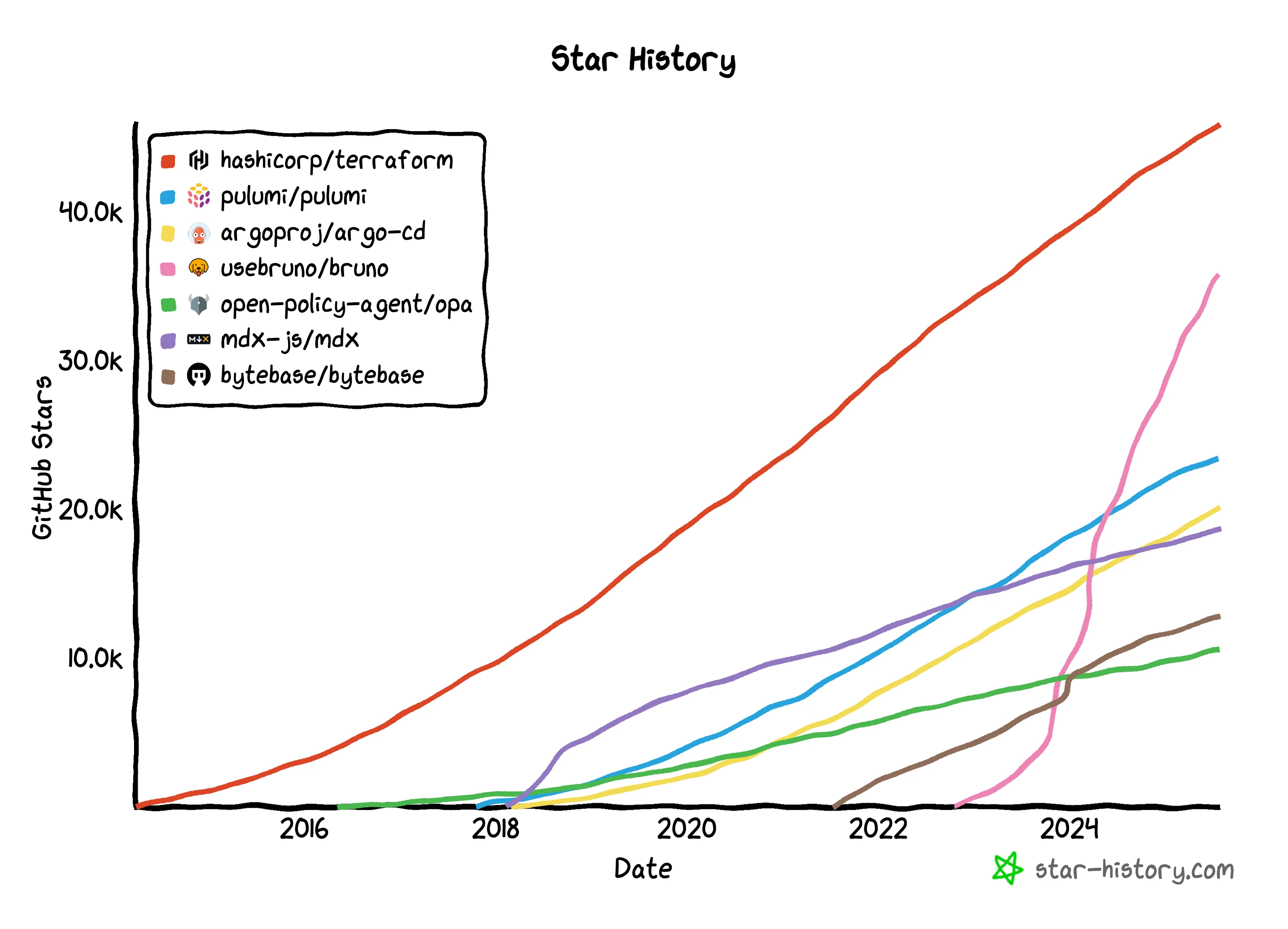 star-history